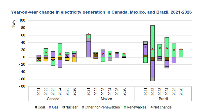 /brief/img/Screenshot 2024-01-24 at 08-08-48 Electricity 2024 - Analysis and forecast to 2026 - Electricity2024-Analysisandforecastto2026.pdf.png